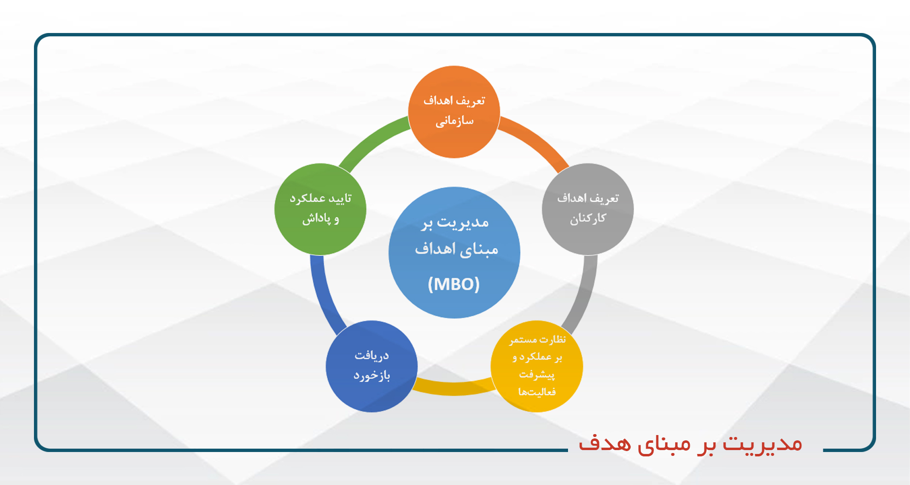 
                                                    مدیریت بر مبنای هدف