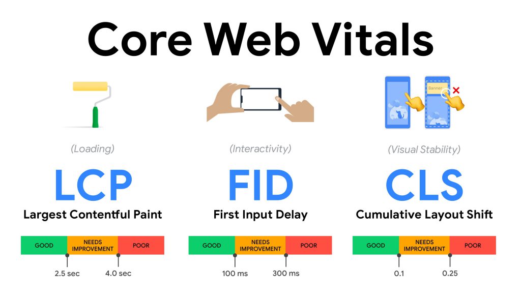 معرفی GOOGLE CORE WEB VITALS